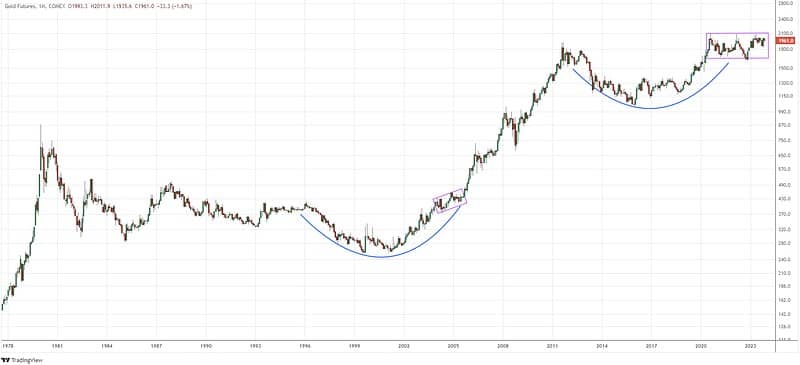 Gold sparks the largest bullish pattern in five decades
