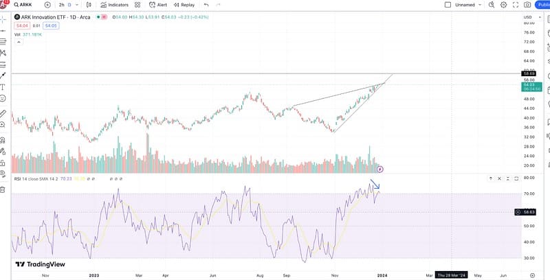 ARK Innovation ETF on the Move: Impact on Sector Themes
