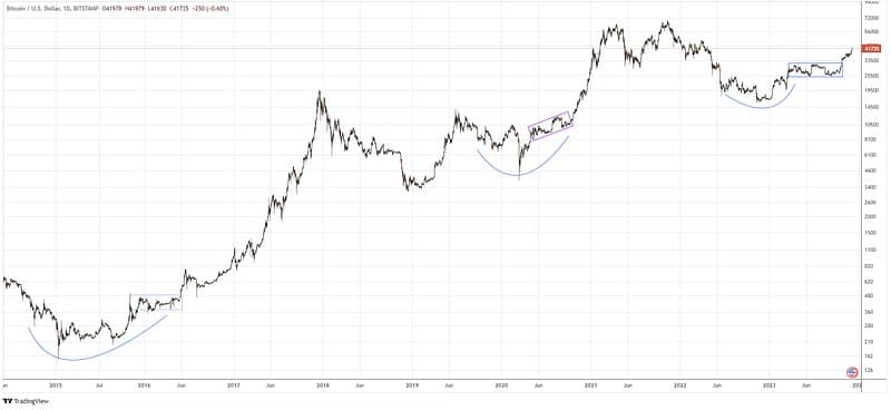 Bitcoin Ramps Up: Forecasting Big Gains During the Cycle's Acceleration Phase
