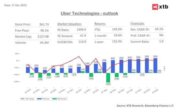 Uber Enters the S&P 500: What’s on the Horizon?
