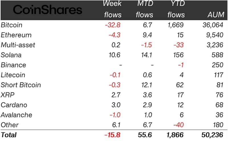 Bitcoin & Ethereum Plunge, Altcoins Rise
