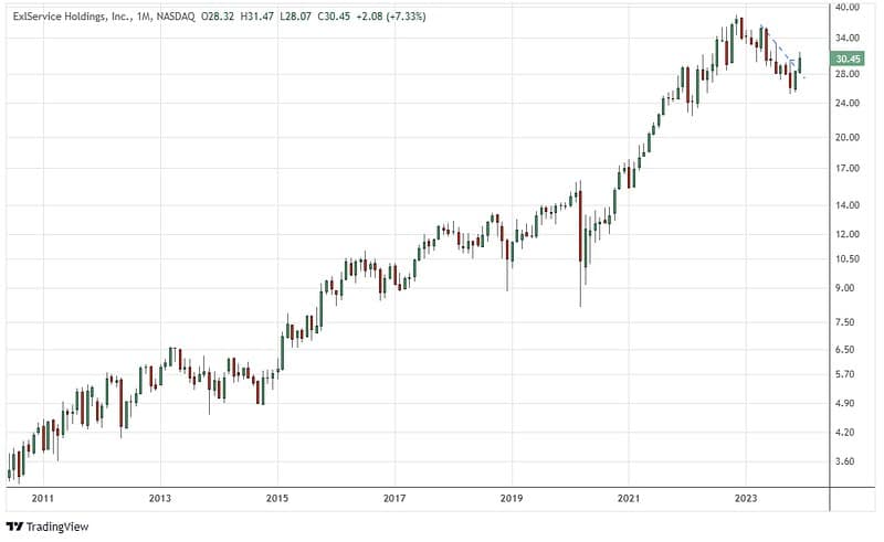 ExlService Holdings Drives Earnings Surge with Powerful Technical Breakout
