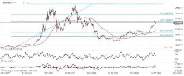 Will Bitcoin’s Halving and New ETFs Spark a 2024 Bull Run?
