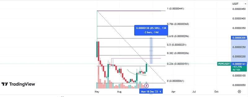 PEPE surges, poised to become crypto’s most profitable meme coin yet