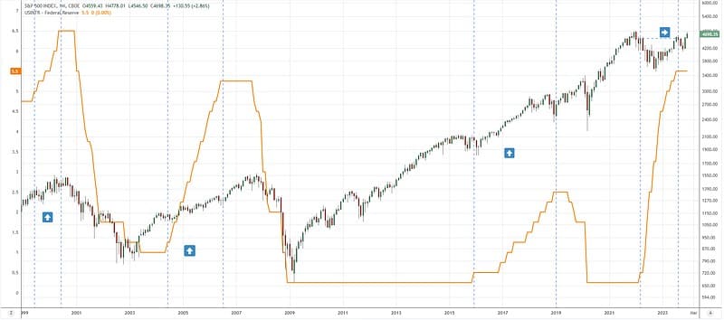 Rising Interest Rates: What the Market Has Taught Us Over Time
