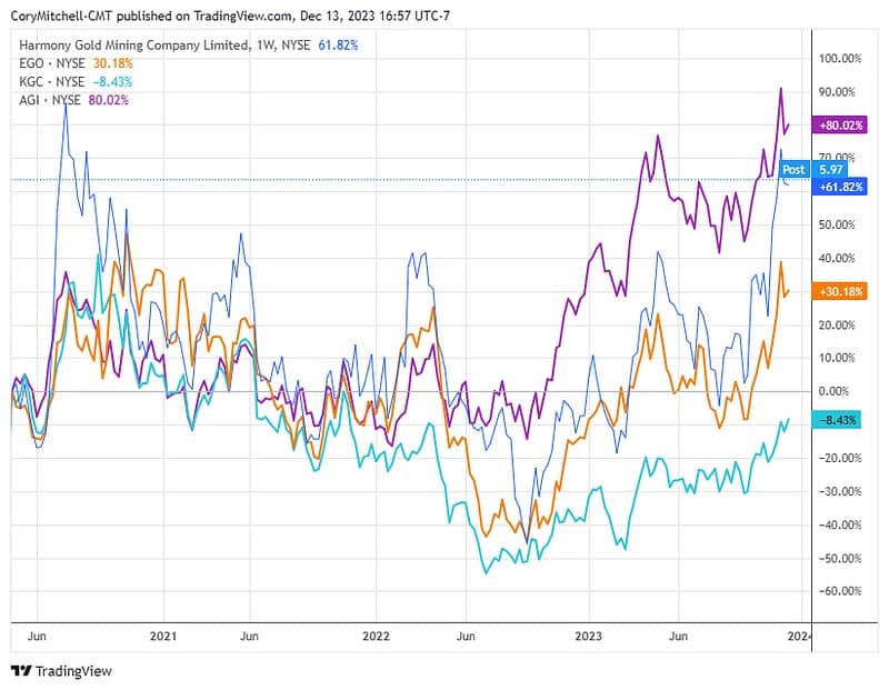 Gold Stocks Surge, Leading Shares Leap Over 40% as Gold Prices Rise
