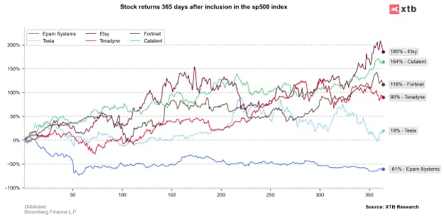 Uber Enters the S&P 500: What’s on the Horizon?
