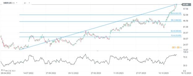 Uber Enters the S&P 500: What’s on the Horizon?
