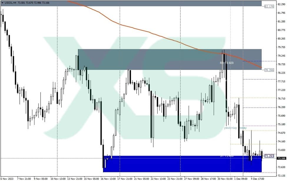 Oil Prices Hold Near $70 Despite OPEC+ Production Cuts
