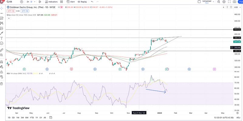 Financial Sector Shines Ahead: JPM, WFC, GS Lead the Charge
