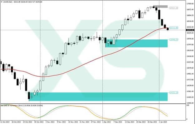 Nasdaq 100: Navigating Market Challenges and Seizing New Opportunities
