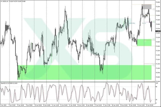 Oil Prices Dip as Markets Kick Off Trading