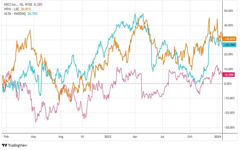 January’s Top Gainers: 3 Stocks Soaring Over 5%
