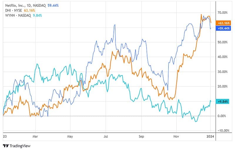January Bulls: Stocks Gain 5% to 16% Even as the Market Slows

