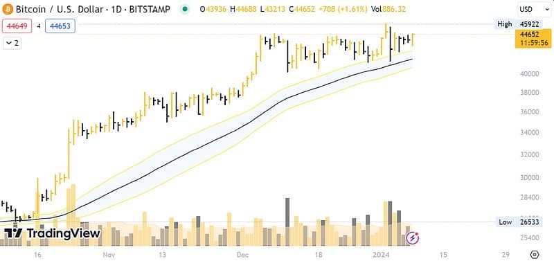 Whales Pull $1 B of BTC Ahead of Bitcoin ETF Verdict
