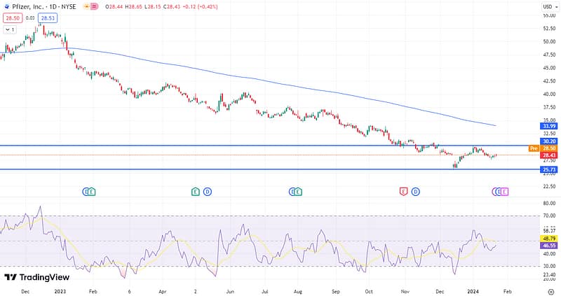Pfizer Drops 36% – Is 2024 the Right Time to Buy?
