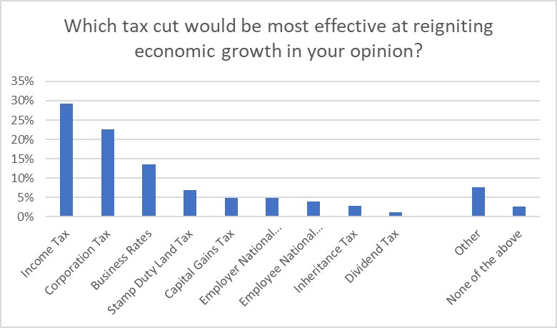 IHT: The Most Hated Tax Yet Wealthy Investors Still Find Gains in Other Tax Cuts
