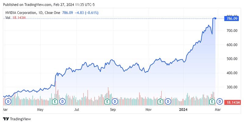 NVIDIA Catapults to New Heights, Igniting the Next Computing Era
