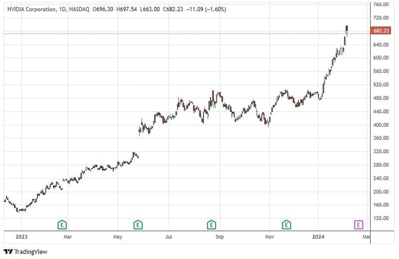 Nvidia Backtracks: Is Now the Real Deal for Investors?