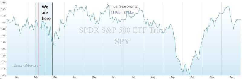 S&P 500 forecasted drop in late February‑early March, followed by strong rally
