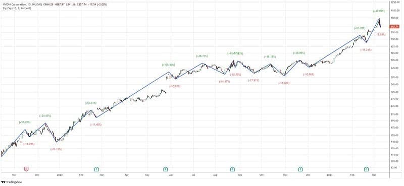 NVDA Rally Over? Is the Pullback the Best Buying Chance?
