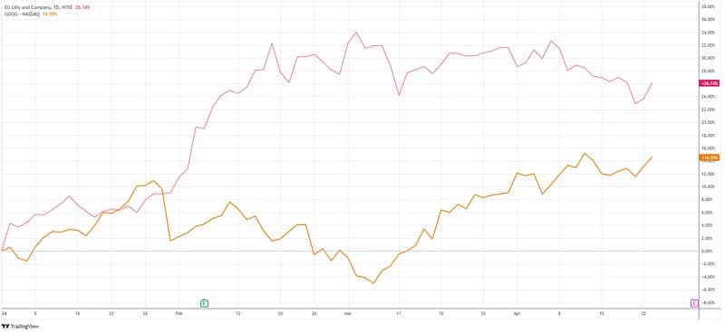 LLY and GOOG Rally as the Stock Market Bounces Back
