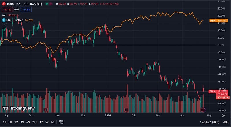 Consider Selling These Two Nasdaq Stocks This May
