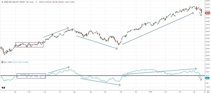 Hold Off Buying Until the S&P 500 Indicator Turns Bullish
