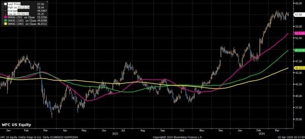US Bank Q1 2024 Earnings Preview – Numbers Unpacked

