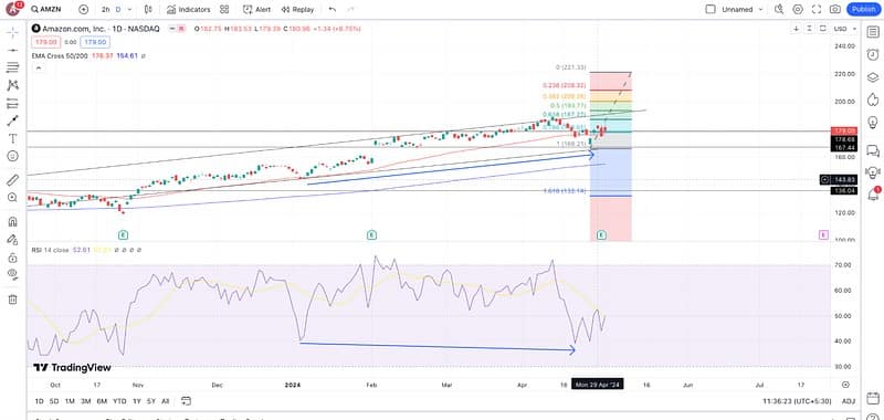 Amazon on the Brink: Will AMZN Surpass $200 with Aggressive Q2 Outlook?
