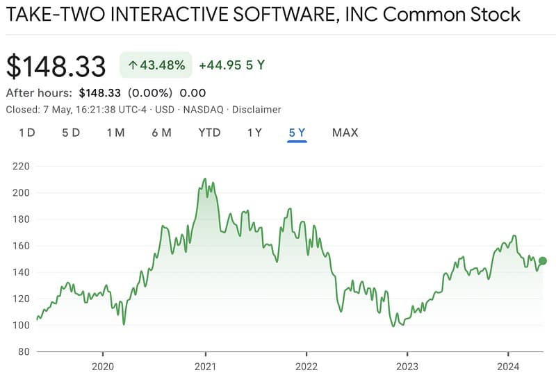 GTA’s May Release Delayed, but Take‑Two Interactive Still Dominates Market Strategy
