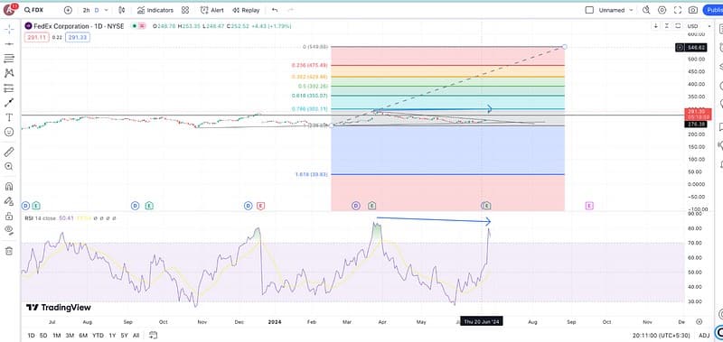 FedEx Eyes $550 in 2024 – Are Gains Within Reach?
