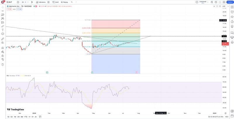 50% Upside Awaits in This Stock for 2024
