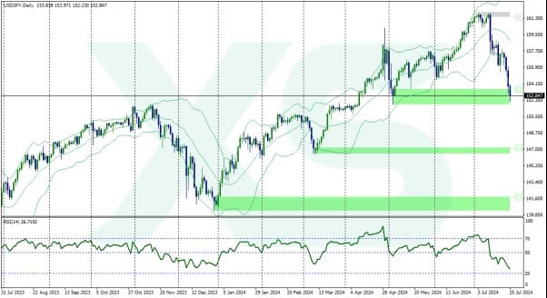 Yen on the Rise: USD/JPY Forecast