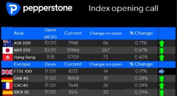 Daily Insight: Stay in the Market or Time it?
