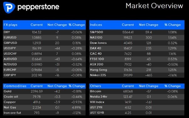 Daily Insight: Stay in the Market or Time it?
