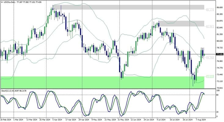 Oil Prices on the Horizon: OPEC Moves & US Inventories Drive Market Shifts
