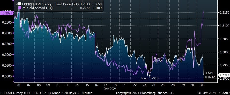 Sterling Falls to Two‑Month Low as Budget Gilt Sell‑off Accelerates
