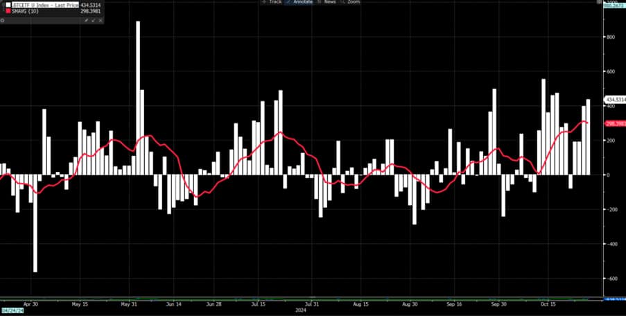 Bitcoin Accelerates Amid Rising Bullish Tailwinds
