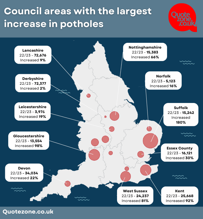 England's Pothole Reports Surge by 40%

