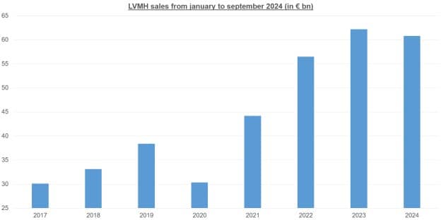 LVMH: A Strong Buy Signal Even as Fundamentals Falter
