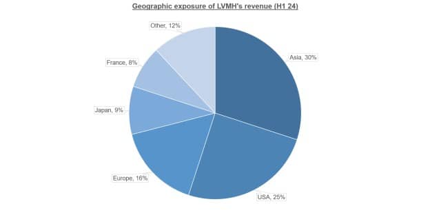 LVMH: A Strong Buy Signal Even as Fundamentals Falter

