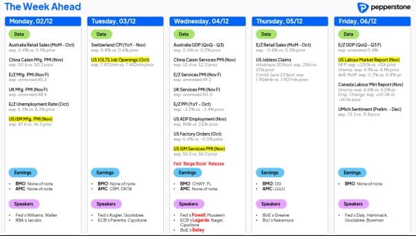 Post‑Thanksgiving Surge: Markets Accelerate Into the New Week
