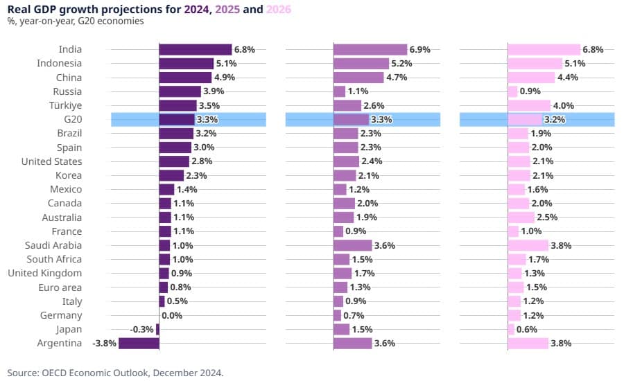Global Growth Strong and Resilient Through 2025‑26, Even as Risks Mount
