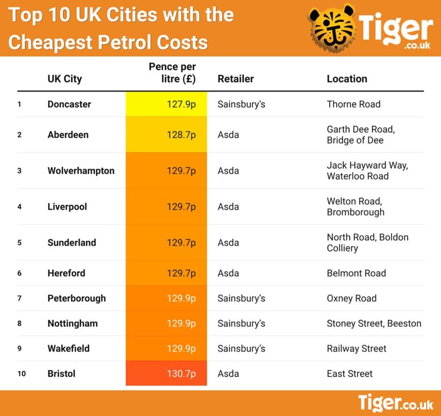 Lowest Priced Cities for Petrol this Holiday Season
