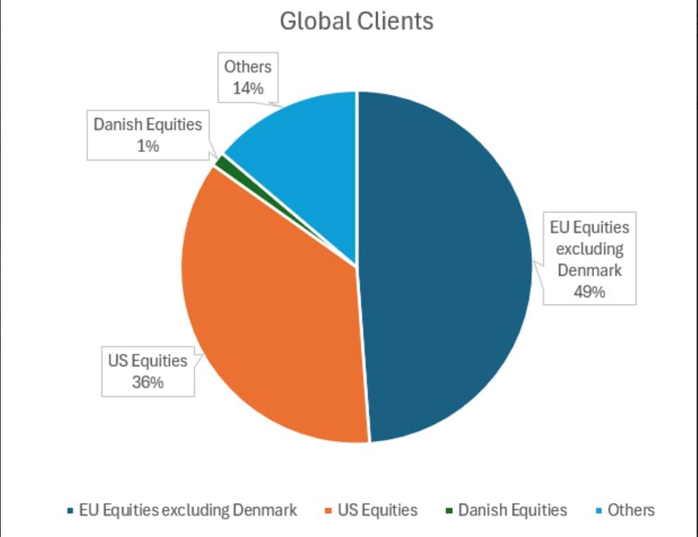 European Equities Keep Stepping Up: Investors Confident Even as the U.S. Reigns
