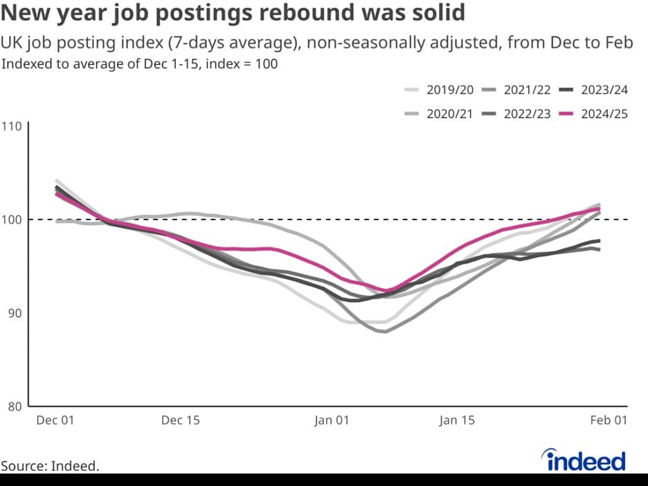 UK Jobs Revive in January, Proving Resilience Amid Economic Uncertainty
