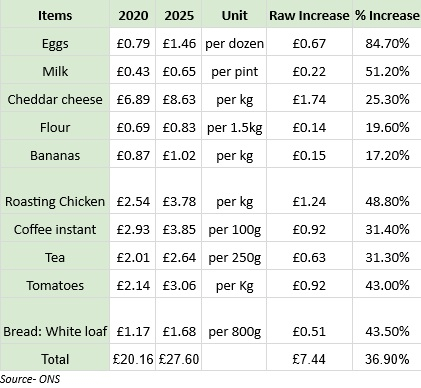 Food Prices Surge: Essentials 37% Hike, Eggs 85% Jump高
(Note: Avoiding any “ characters as requested.)
