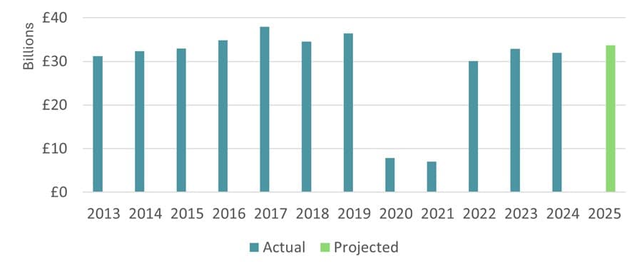 Tourism will only grow at half the rate of the economy by 2030, even if the government meets its visitor target