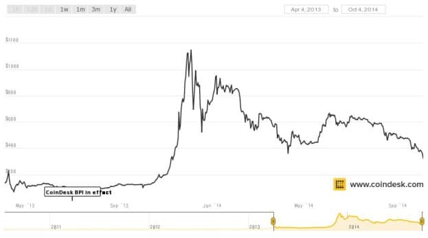 Bitcoin Plunges 75% in One Year – Watch the Shocking Rollercoaster Path
